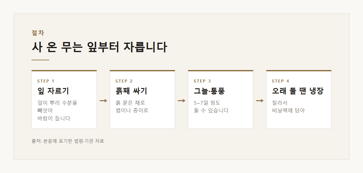 무보관법 설명 도표 1 &middot; 핵심 설명