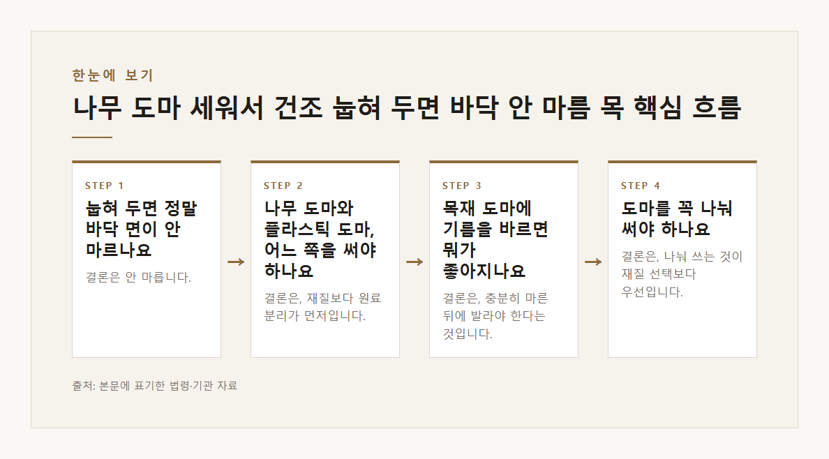 나무 도마 세워서 건조 눕혀 두면 바닥 안 마름 목재 도마 미생물 기름 코팅 본문·공식출처 기반 설명 도표 1 · 본문 기반