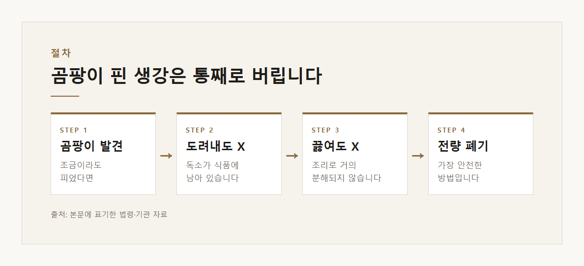 생강보관법 설명 도표 2 · 핵심 설명