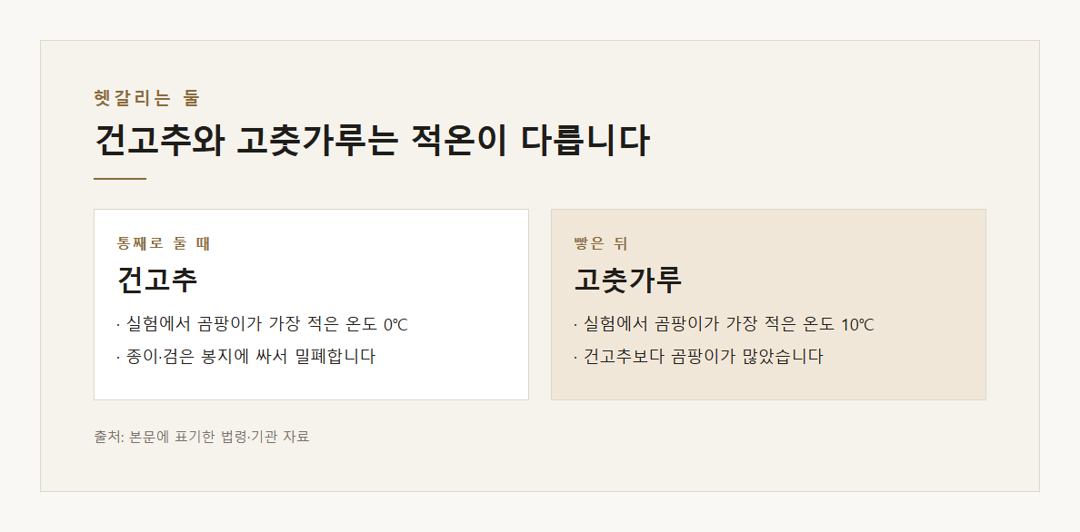 고춧가루보관 설명 도표 2 · 핵심 설명