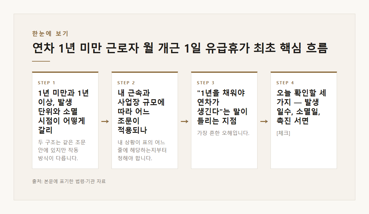 연차 1년 미만 근로자 월 개근 1일 유급휴가 최초 1년 근로 끝날 때까지 소멸 근로기준법 제60조 제2항 제7항 본문&middot;공식출처 기반 설명 도표 1 &middot; 본문 기반