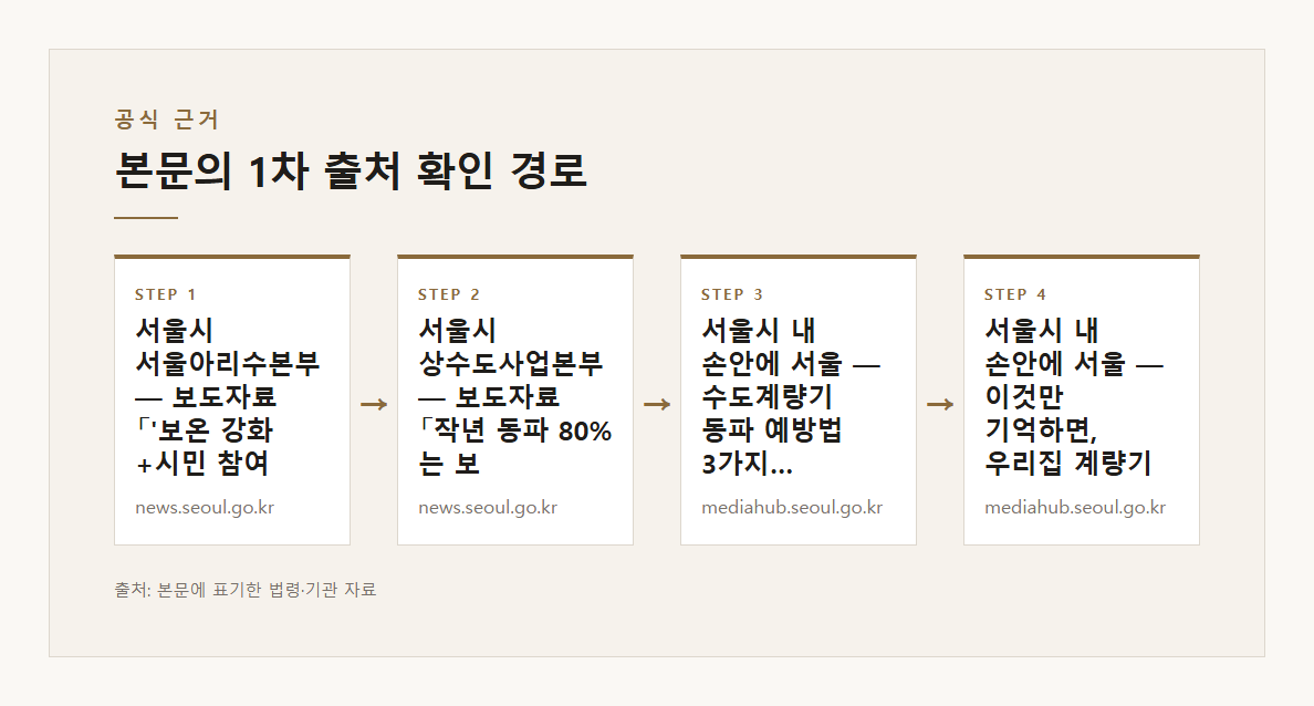 수도계량기 젖은 보온재 동파 원인 새 마른 보온재 교체 서울시 2,046건 97% 보온 미비 장기 부재 본문·공식출처 기반 설명 도표 2 · 본문 기반