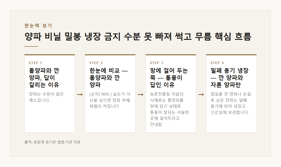 양파 비닐 밀봉 냉장 금지 수분 못 빠져 썩고 무름 망에 걸어 통풍 서늘한 곳 농촌진흥청 이달의 식재료 본문·공식출처 기반 설명 도표 1 · 본문 기반