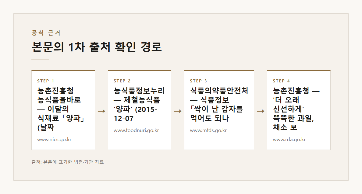 양파 비닐 밀봉 냉장 금지 수분 못 빠져 썩고 무름 망에 걸어 통풍 서늘한 곳 농촌진흥청 이달의 식재료 본문·공식출처 기반 설명 도표 2 · 본문 기반