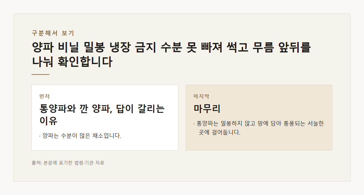 양파 비닐 밀봉 냉장 금지 수분 못 빠져 썩고 무름 망에 걸어 통풍 서늘한 곳 농촌진흥청 이달의 식재료 본문·공식출처 기반 설명 도표 3 · 본문 기반