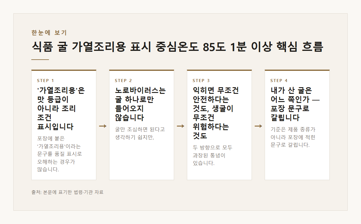 식품 굴 가열조리용 표시 중심온도 85도 1분 이상 가열 노로바이러스 겨울 식약처 본문·공식출처 기반 설명 도표 1 · 본문 기반