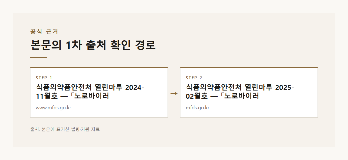 식품 굴 가열조리용 표시 중심온도 85도 1분 이상 가열 노로바이러스 겨울 식약처 본문·공식출처 기반 설명 도표 2 · 본문 기반