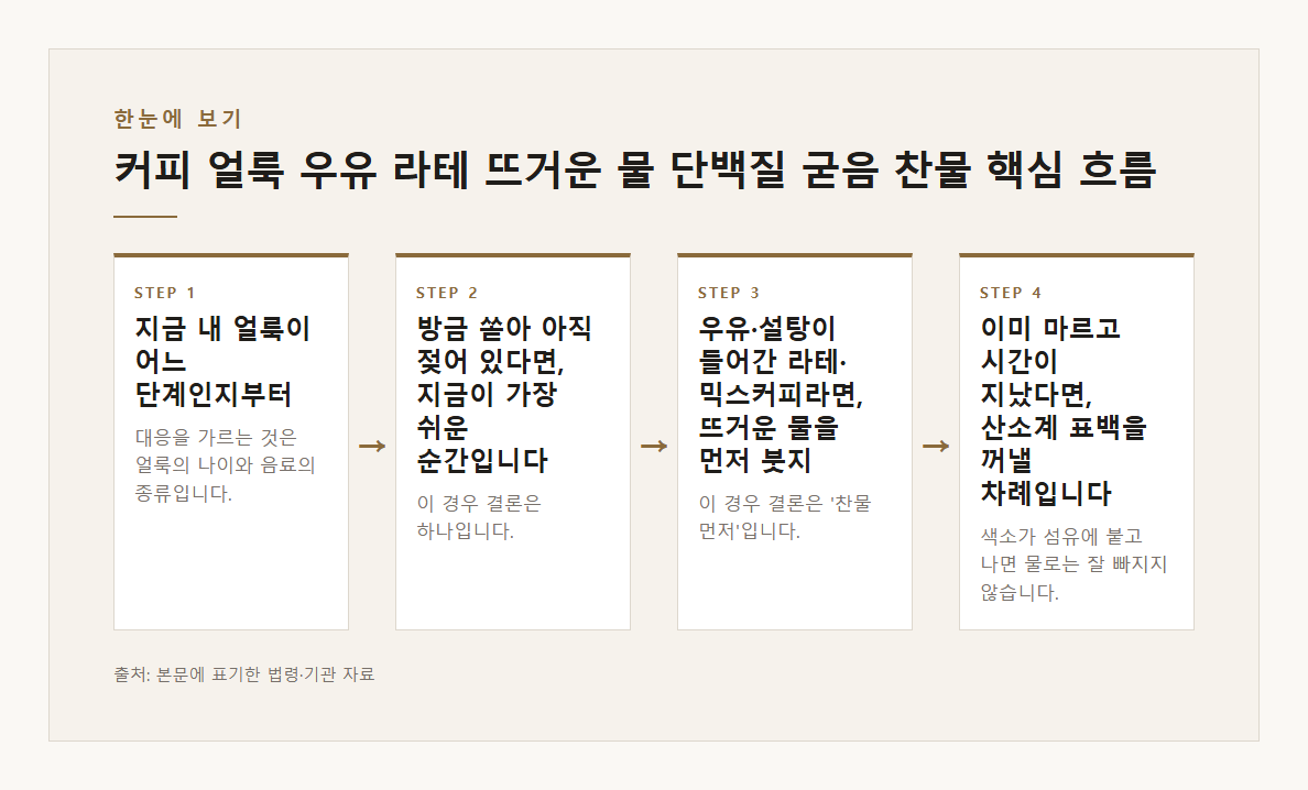 커피 얼룩 우유 라테 뜨거운 물 단백질 굳음 찬물 먼저 탄닌 산소계 표백 과탄산소다 본문·공식출처 기반 설명 도표 1 · 본문 기반
