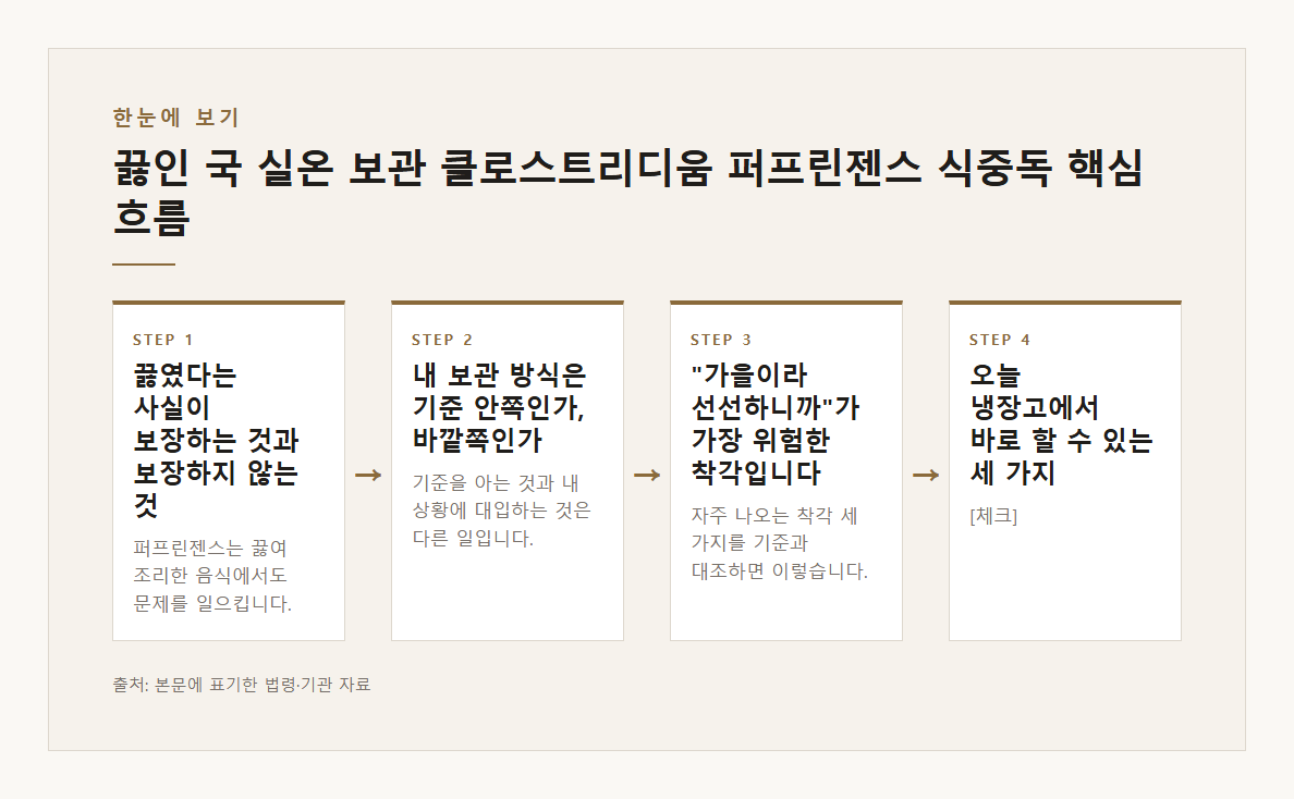 끓인 국 실온 보관 클로스트리디움 퍼프린젠스 식중독 가을 9~11월 21건 소분 5℃ 이하 냉장 75℃ 재가열 식약처 본문·공식출처 기반 설명 도표 1 · 본문 기반