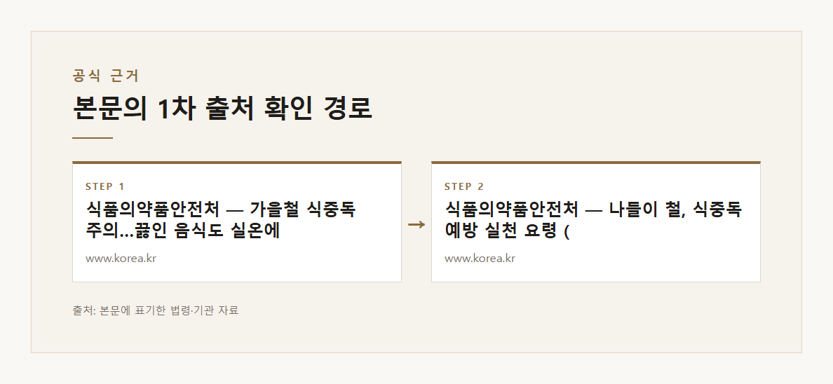 끓인 국 실온 보관 클로스트리디움 퍼프린젠스 식중독 가을 9~11월 21건 소분 5℃ 이하 냉장 75℃ 재가열 식약처 본문·공식출처 기반 설명 도표 2 · 본문 기반