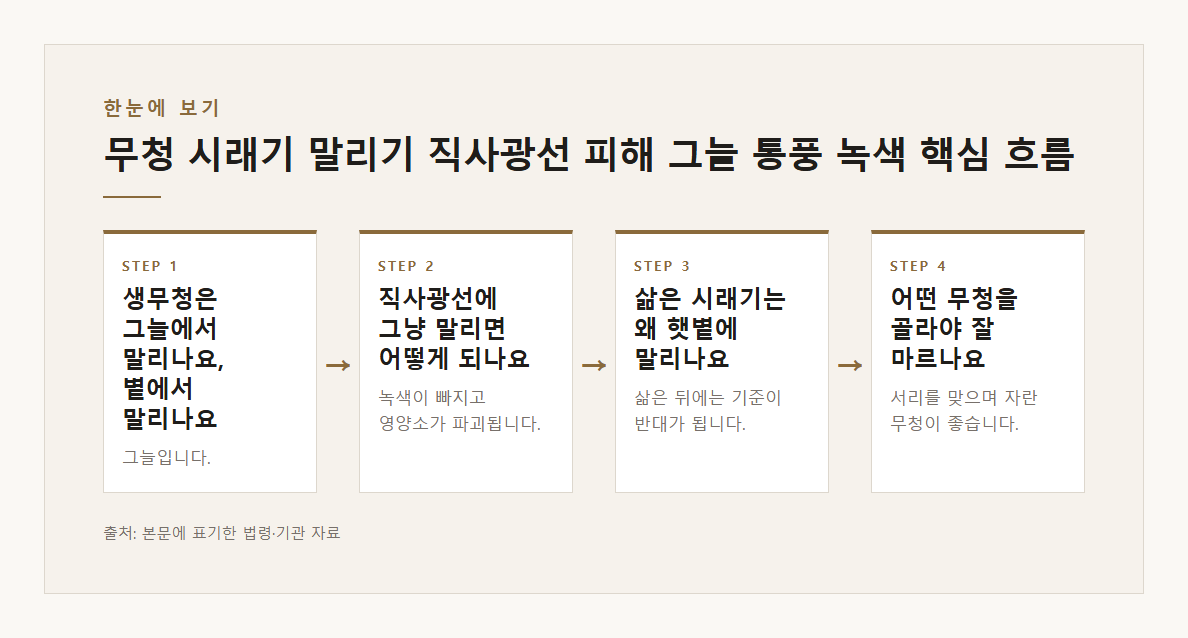 무청 시래기 말리기 직사광선 피해 그늘 통풍 녹색 유지 삶은 시래기는 햇볕 마른 시래기 보관 상자 그늘 본문·공식출처 기반 설명 도표 1 · 본문 기반