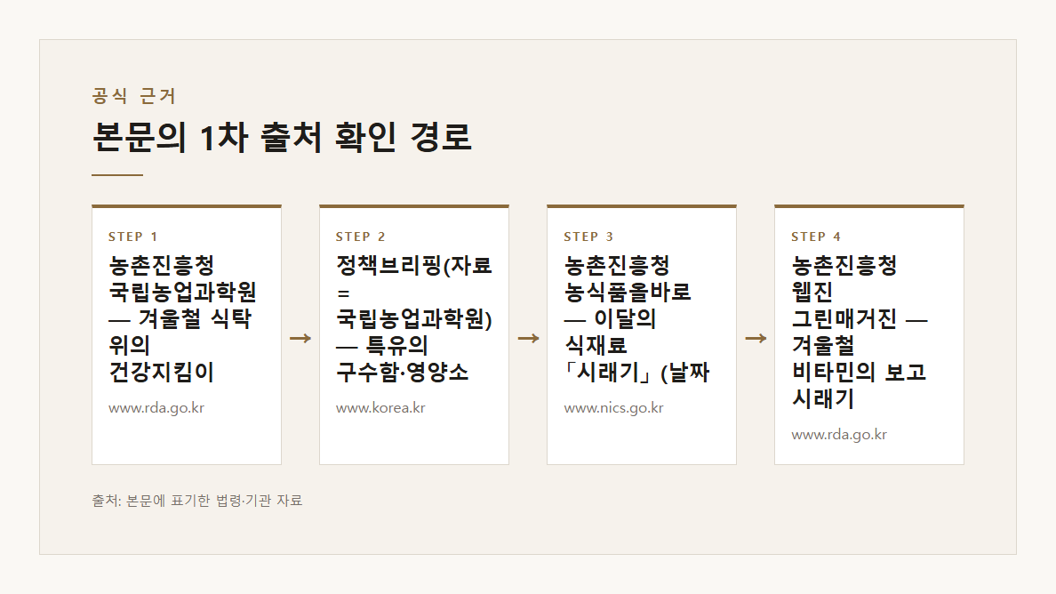 무청 시래기 말리기 직사광선 피해 그늘 통풍 녹색 유지 삶은 시래기는 햇볕 마른 시래기 보관 상자 그늘 본문·공식출처 기반 설명 도표 2 · 본문 기반