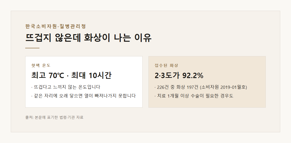 핫팩 저온화상 예방 맨살 금지 취침 금지 KC마크 70도 설명 도표 1 · 핵심 설명