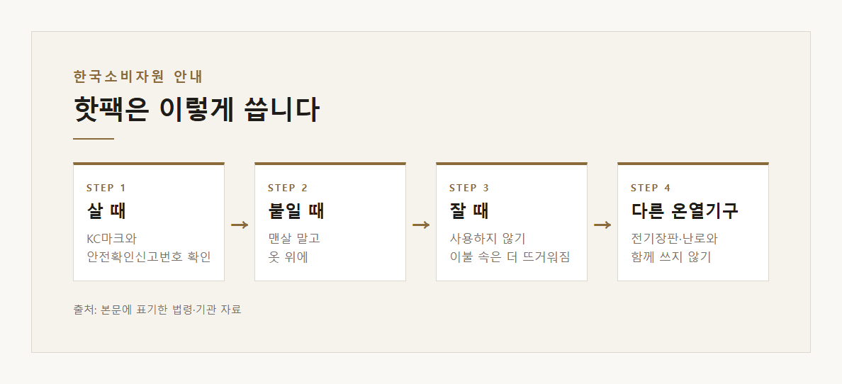 핫팩 저온화상 예방 맨살 금지 취침 금지 KC마크 70도 설명 도표 2 · 핵심 설명