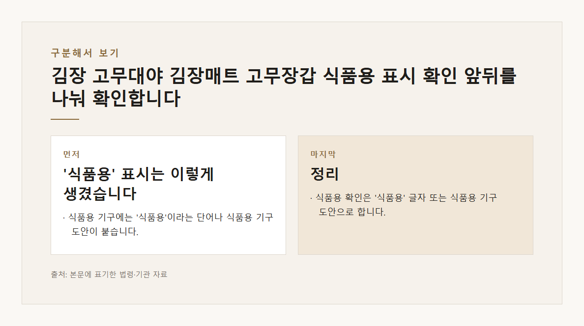 김장 고무대야 김장매트 고무장갑 식품용 표시 확인 양파망 금지 본문·공식출처 기반 설명 도표 2 · 본문 기반