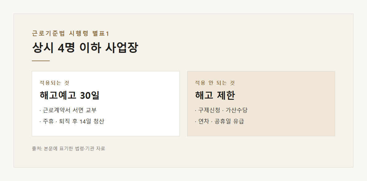 5인 미만 사업장 근로기준법 적용 안 되는 것 설명 도표 1 · 핵심 설명