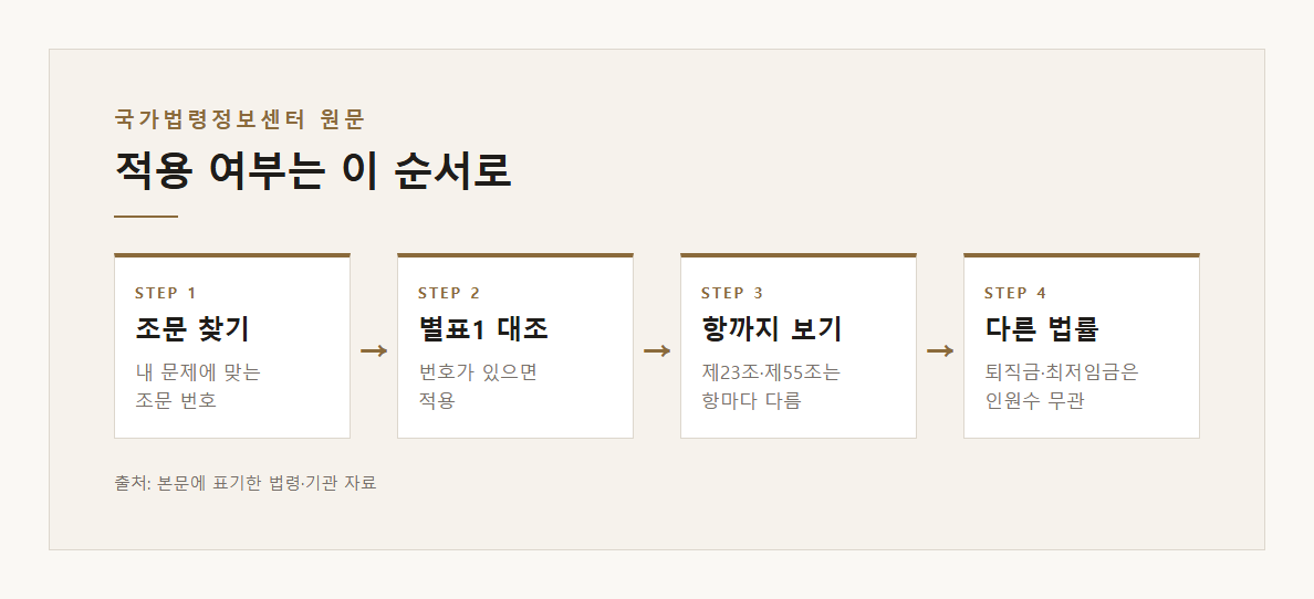 5인 미만 사업장 근로기준법 적용 안 되는 것 설명 도표 2 · 핵심 설명