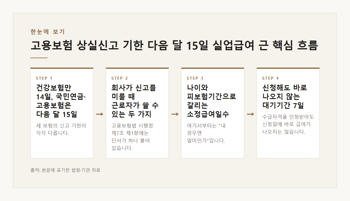 고용보험 상실신고 기한 다음 달 15일 실업급여 근로자 직접 신고 본문·공식출처 기반 설명 도표 1 · 본문 기반