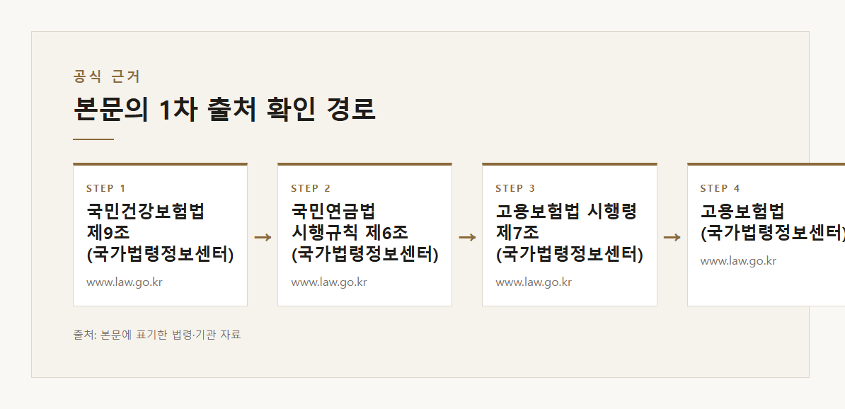 고용보험 상실신고 기한 다음 달 15일 실업급여 근로자 직접 신고 본문·공식출처 기반 설명 도표 2 · 본문 기반
