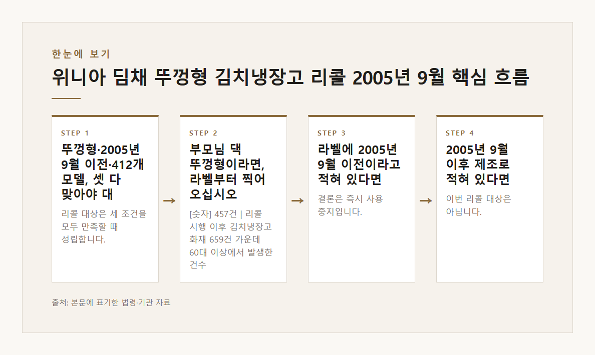 위니아 딤채 뚜껑형 김치냉장고 리콜 2005년 9월 이전 제조 412개 모델 사용 중지 무상 부품 교체 무상 방문 수거 1588-9588 화재 659건 60대 이상 457건 69.3% 본문·공식출처 기반 설명 도표 1 · 본문 기반