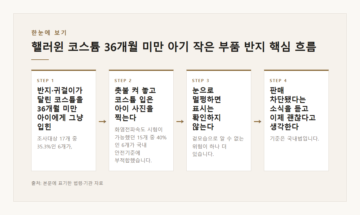 핼러윈 코스튬 36개월 미만 아기 작은 부품 반지 귀걸이 삼킴 질식 해외직구 17개 중 6개 경고 표시 없음 프탈레이트 납 3개 소비자원 본문·공식출처 기반 설명 도표 1 · 본문 기반