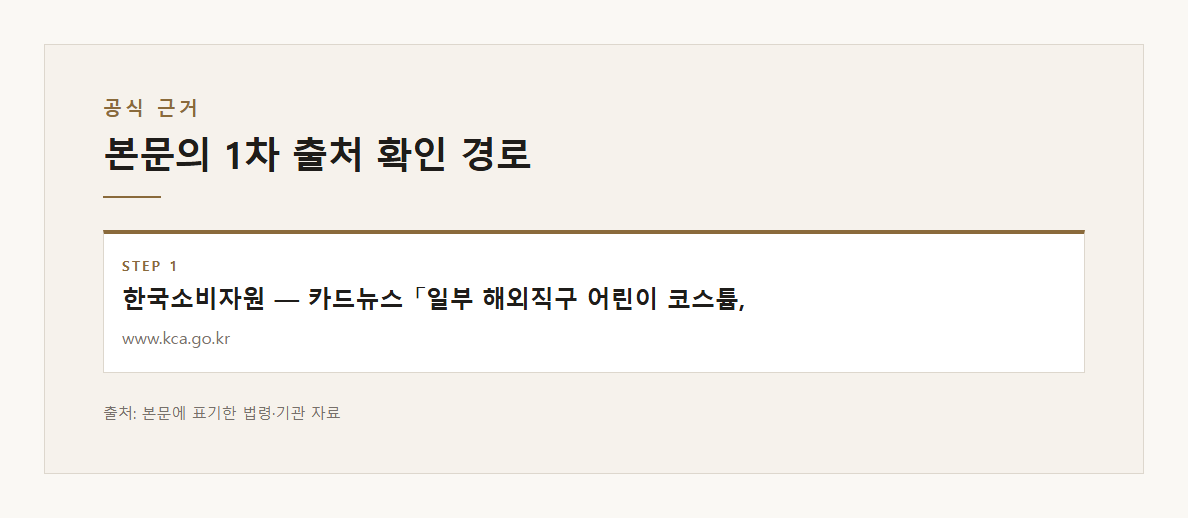 핼러윈 코스튬 36개월 미만 아기 작은 부품 반지 귀걸이 삼킴 질식 해외직구 17개 중 6개 경고 표시 없음 프탈레이트 납 3개 소비자원 본문·공식출처 기반 설명 도표 2 · 본문 기반
