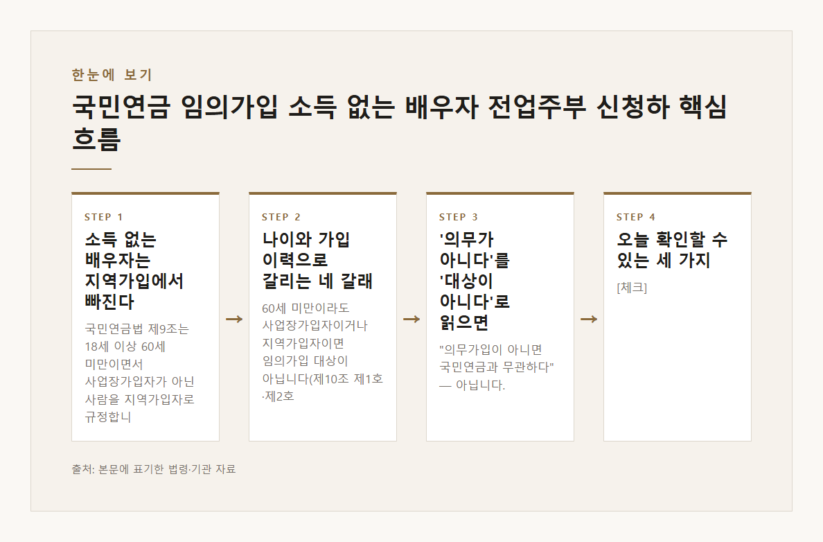 국민연금 임의가입 소득 없는 배우자 전업주부 신청하면 가입 18세 이상 60세 미만 국민연금법 제10조 제9조 제1호 본문&middot;공식출처 기반 설명 도표 1 &middot; 본문 기반
