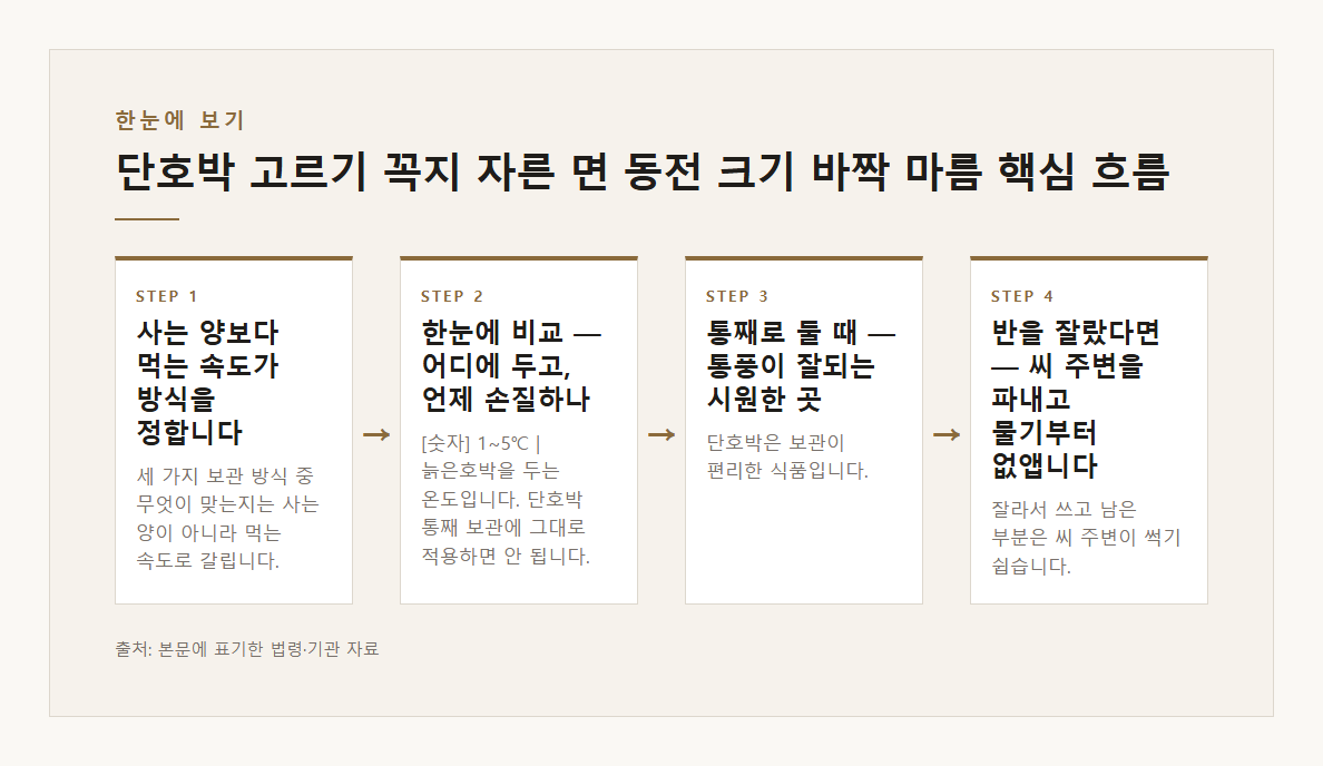 단호박 고르기 꼭지 자른 면 동전 크기 바짝 마름 주위 움푹 껍질 물렁 덜 익음 묵직 짙은 녹색 윤기 밑동 노르스름 껍질 딱딱 통째 통풍 시원한 곳 늙은호박 1~5℃ 서늘 빛 안 드는 곳 농식품정보누리 2015 핼러윈 호박 본문·공식출처 기반 설명 도표 1 · 본문 기반