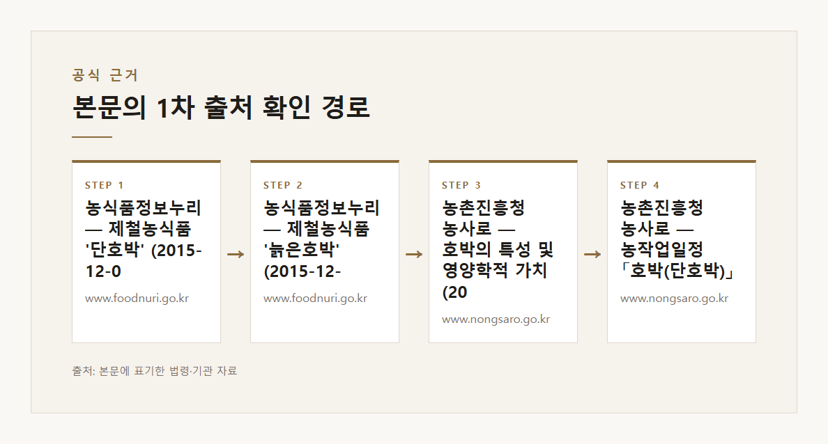 단호박 고르기 꼭지 자른 면 동전 크기 바짝 마름 주위 움푹 껍질 물렁 덜 익음 묵직 짙은 녹색 윤기 밑동 노르스름 껍질 딱딱 통째 통풍 시원한 곳 늙은호박 1~5℃ 서늘 빛 안 드는 곳 농식품정보누리 2015 핼러윈 호박 본문·공식출처 기반 설명 도표 2 · 본문 기반