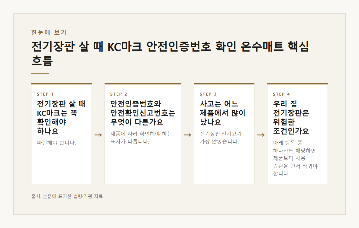 전기장판 살 때 KC마크 안전인증번호 확인 온수매트는 안전확인신고번호 소비자원 표시 해독 본문·공식출처 기반 설명 도표 1 · 본문 기반