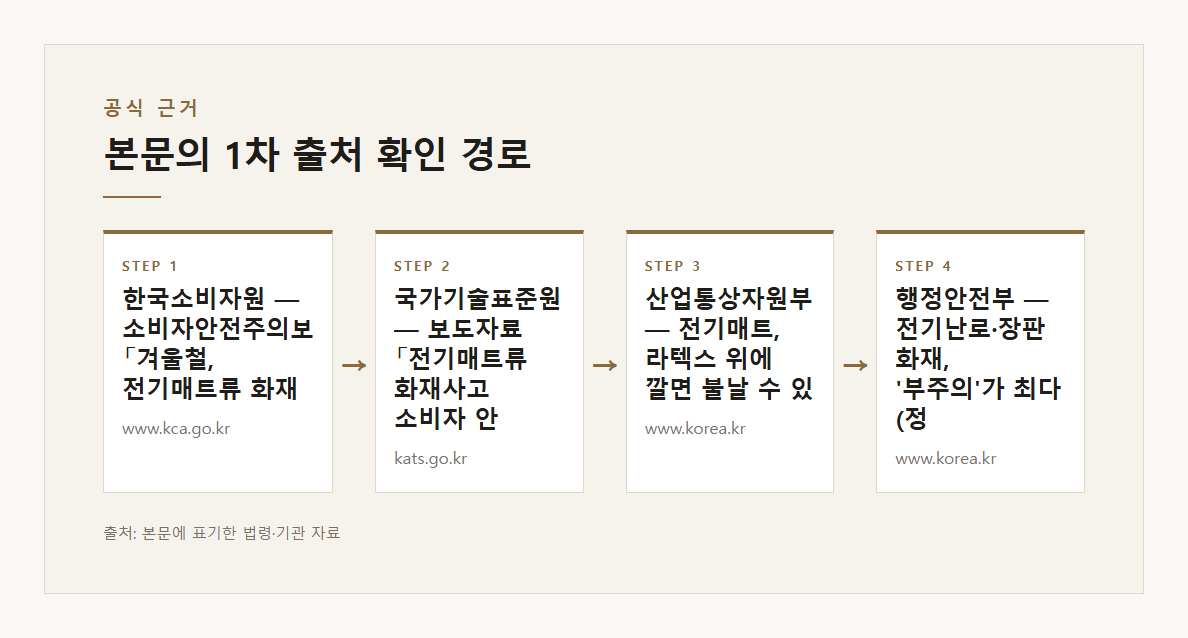 전기장판 살 때 KC마크 안전인증번호 확인 온수매트는 안전확인신고번호 소비자원 표시 해독 본문·공식출처 기반 설명 도표 2 · 본문 기반