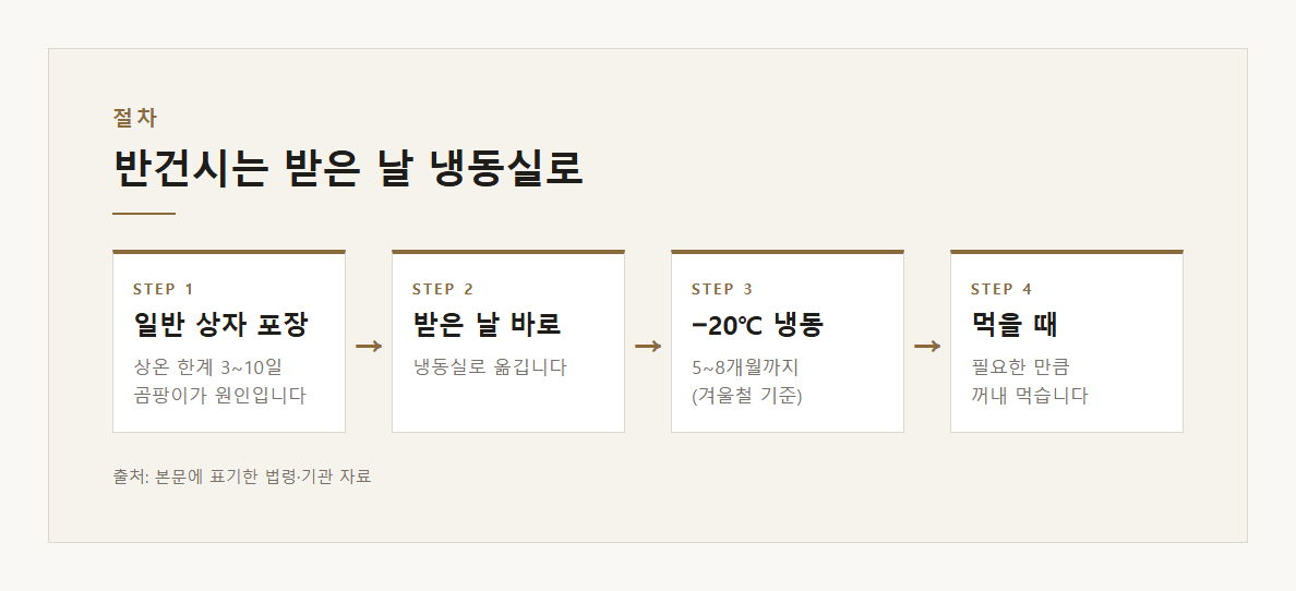 감보관법 설명 도표 2 · 핵심 설명