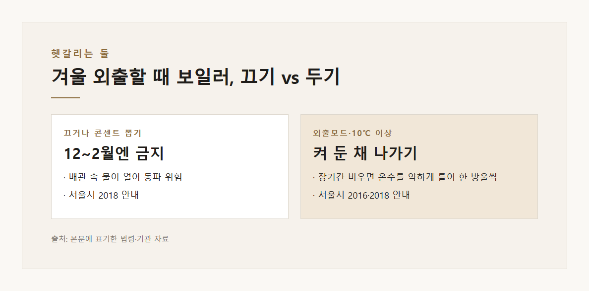 보일러 동파 예방 외출 시 끄지 말고 외출모드 온수 한 방울 배관 보온 얼었을 때 드라이기 전원 코드 분리 서울시 설명 도표 1 · 핵심 설명