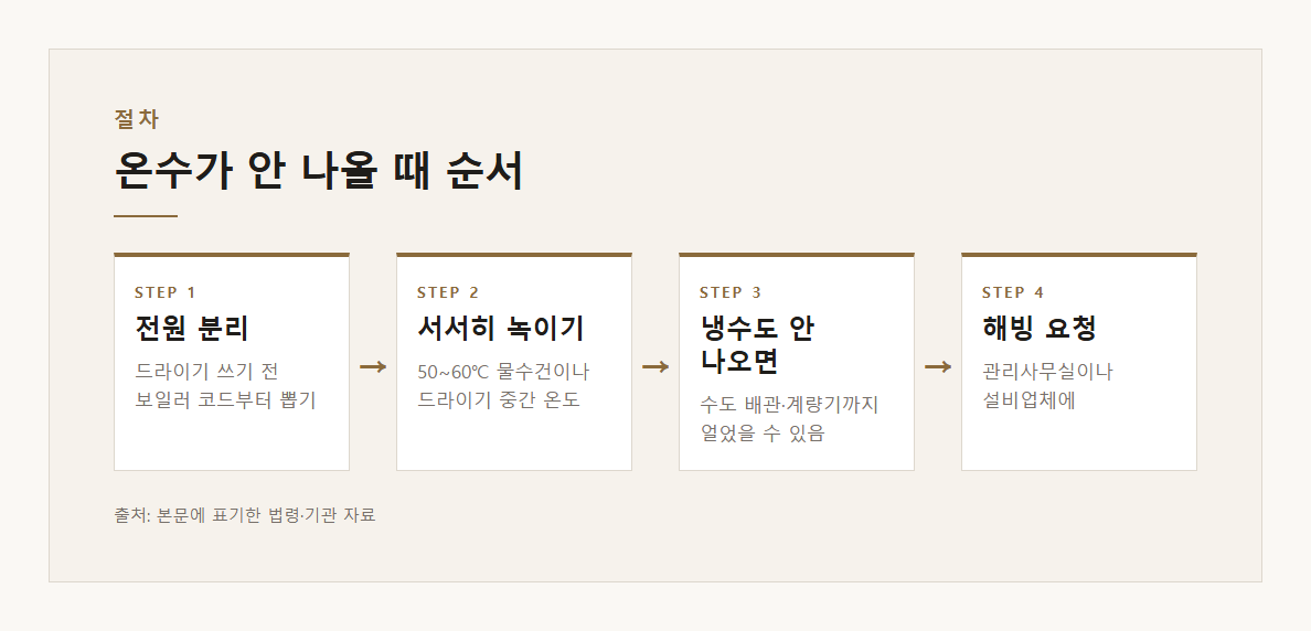 보일러 동파 예방 외출 시 끄지 말고 외출모드 온수 한 방울 배관 보온 얼었을 때 드라이기 전원 코드 분리 서울시 설명 도표 2 · 핵심 설명