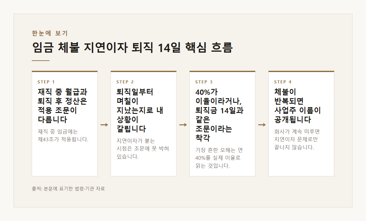 임금 체불 지연이자 퇴직 14일 본문·공식출처 기반 설명 도표 1 · 본문 기반