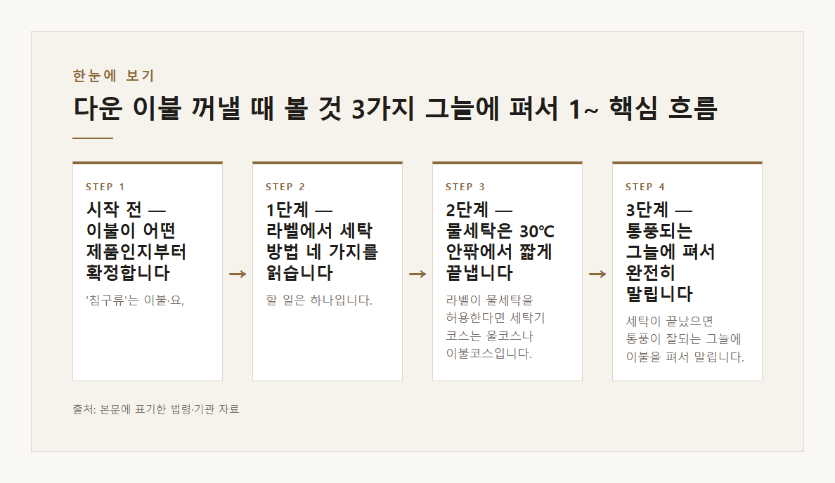 다운 이불 꺼낼 때 볼 것 3가지 그늘에 펴서 1~2시간 완전히 마른 뒤 두드려 펴기 극세사 건조기 불가 라벨 소비자24 입동 겨울 이불 본문&middot;공식출처 기반 설명 도표 1 &middot; 본문 기반
