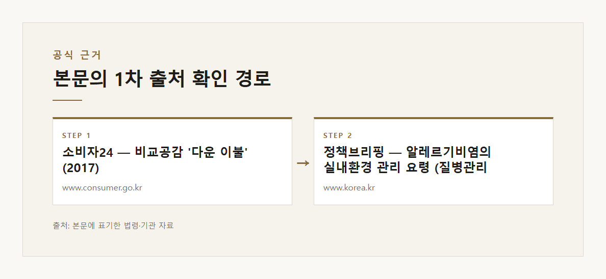 다운 이불 꺼낼 때 볼 것 3가지 그늘에 펴서 1~2시간 완전히 마른 뒤 두드려 펴기 극세사 건조기 불가 라벨 소비자24 입동 겨울 이불 본문&middot;공식출처 기반 설명 도표 2 &middot; 본문 기반