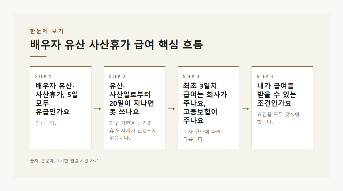 배우자 유산 사산휴가 급여 본문·공식출처 기반 설명 도표 1 · 본문 기반