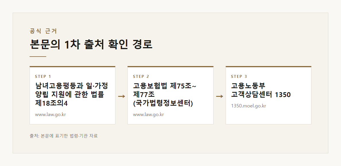 배우자 유산 사산휴가 급여 본문·공식출처 기반 설명 도표 2 · 본문 기반