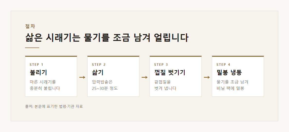 시래기보관 설명 도표 2 &middot; 핵심 설명