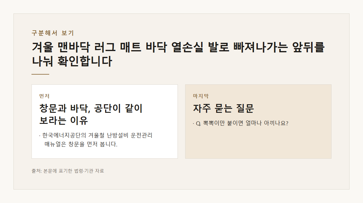 겨울 맨바닥 러그 매트 바닥 열손실 발로 빠져나가는 열 커튼 한국에너지공단 난방설비 운전관리 매뉴얼 행정안전부 2024-01-18 에어캡 문풍지 커튼 함께 5.5% 5,227원 본문·공식출처 기반 설명 도표 3 · 본문 기반