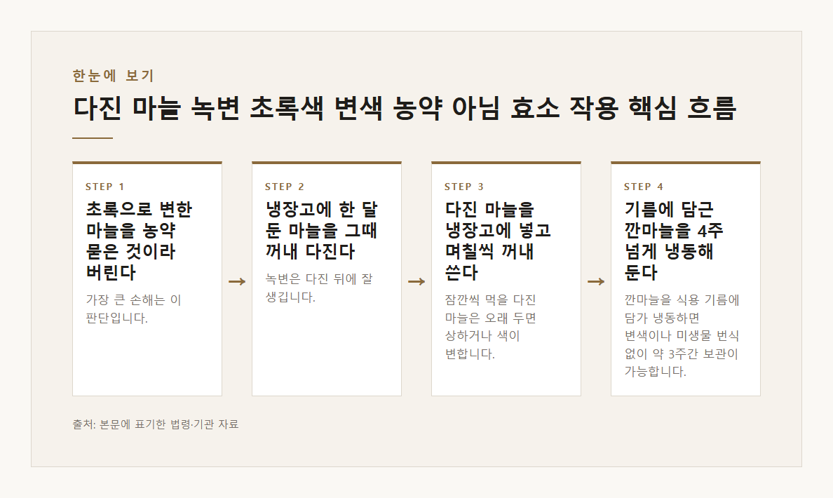 다진 마늘 녹변 초록색 변색 농약 아님 효소 작용 유해하지 않음 식약처 2005-06-07 4℃ 한 달 저장 후 다지면 녹변 상온 저장은 안 생김 냉동 보관 40℃ 24시간 뒤 다지면 방지 위생비닐 공기 빼고 냉동 본문·공식출처 기반 설명 도표 1 · 본문 기반