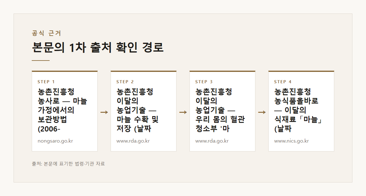 다진 마늘 녹변 초록색 변색 농약 아님 효소 작용 유해하지 않음 식약처 2005-06-07 4℃ 한 달 저장 후 다지면 녹변 상온 저장은 안 생김 냉동 보관 40℃ 24시간 뒤 다지면 방지 위생비닐 공기 빼고 냉동 본문·공식출처 기반 설명 도표 2 · 본문 기반