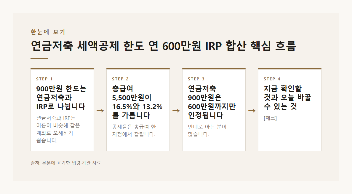 연금저축 세액공제 한도 연 600만원 IRP 합산 900만원 총급여 5,500만원 이하 16.5% 초과 13.2% 최대 148만 5천원 연말 전 납입 배분 본문&middot;공식출처 기반 설명 도표 1 &middot; 본문 기반