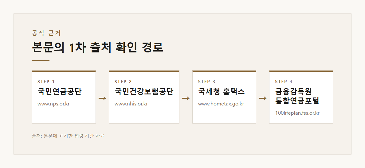연금저축 세액공제 한도 연 600만원 IRP 합산 900만원 총급여 5,500만원 이하 16.5% 초과 13.2% 최대 148만 5천원 연말 전 납입 배분 본문&middot;공식출처 기반 설명 도표 2 &middot; 본문 기반