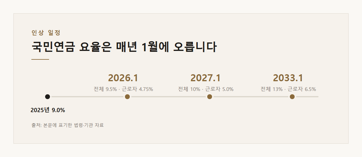 2026~2033년 국민연금 요율 인상 일정 &middot; 본문 내용을 정리한 도표입니다