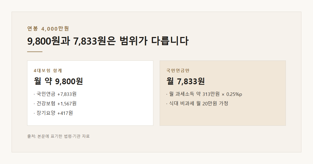 연봉 4,000만원 4대보험 합계 증가액과 국민연금만의 증가액 비교 &middot; 본문 내용을 정리한 도표입니다
