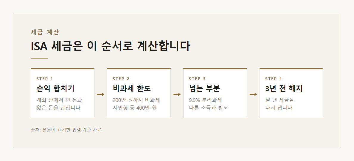 ISA 세금 계산 순서를 정리한 도표 · 본문 내용을 정리한 도표입니다