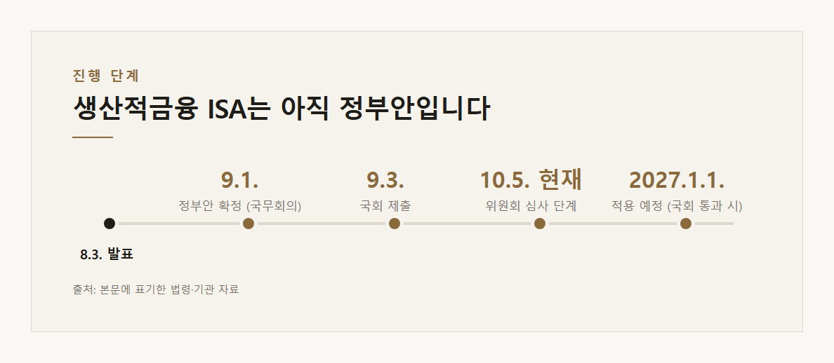 생산적금융 ISA 진행 단계를 정리한 도표 · 본문 내용을 정리한 도표입니다