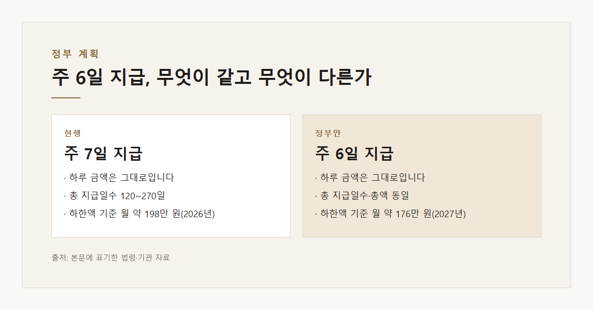 주 7일과 주 6일 지급을 비교한 도표 · 본문 내용을 정리한 도표입니다